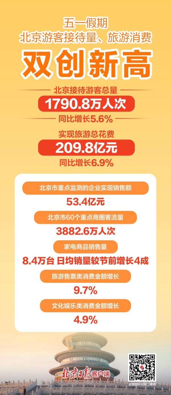 金猪配资 热度爆、创新高！北京告诉你什么是“五一顶流”