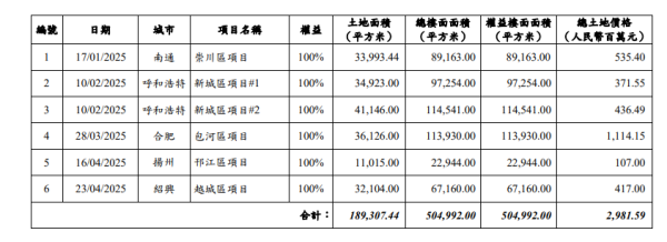 诚信优配 中国海外宏洋4月合约销售额26.24亿元  销售面积22万平方米