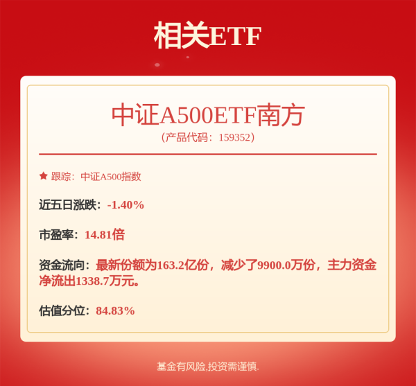 锦牛网 机构普遍看多2025年“下半场”，中证A500ETF南方（159352）涨0.41%