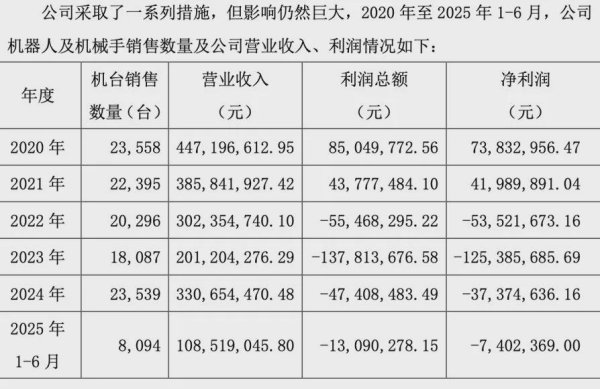 微豪配资 知名机器人公司董事长要求给自己发200万元月薪，还曾索要9位数年终奖，投资人怒了：罢免他！公司已连亏3年半